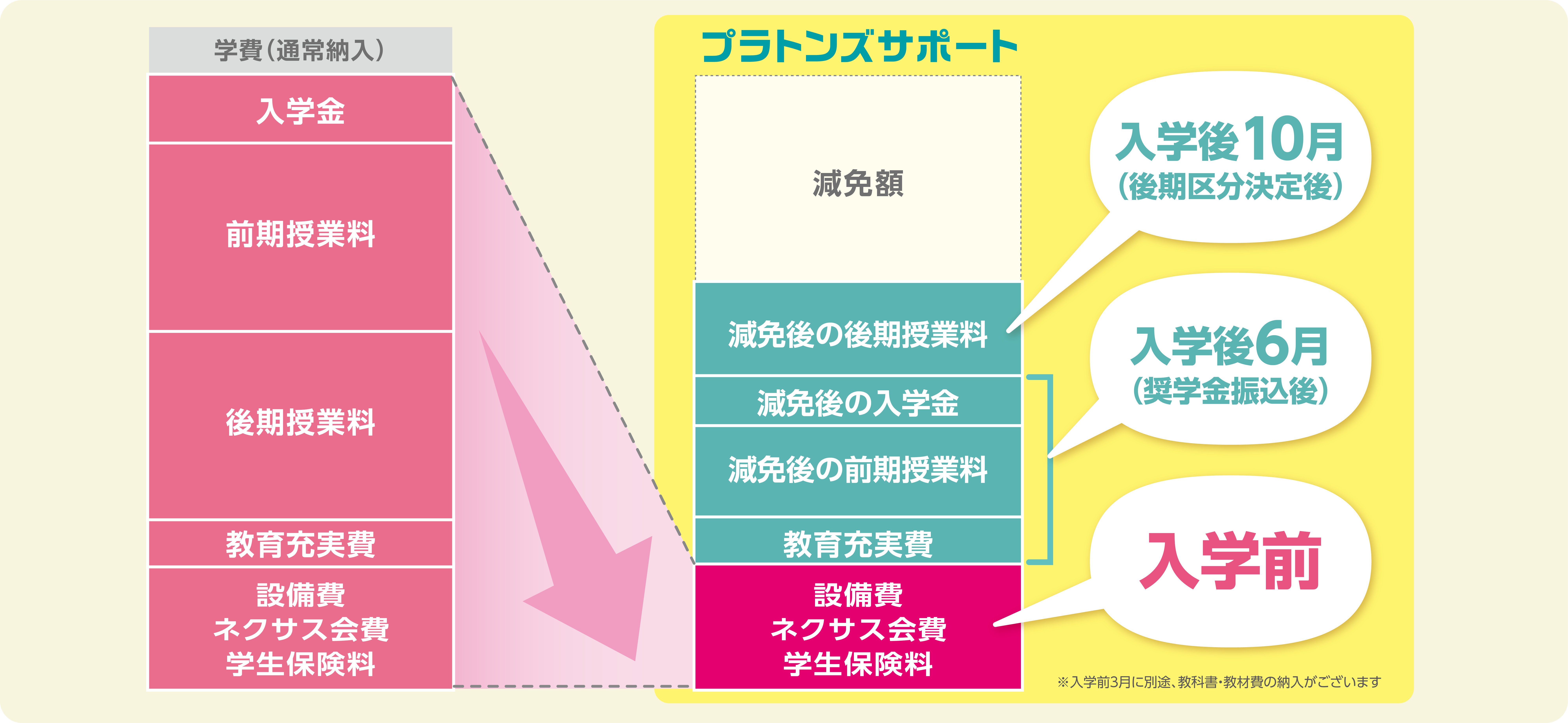 表2
